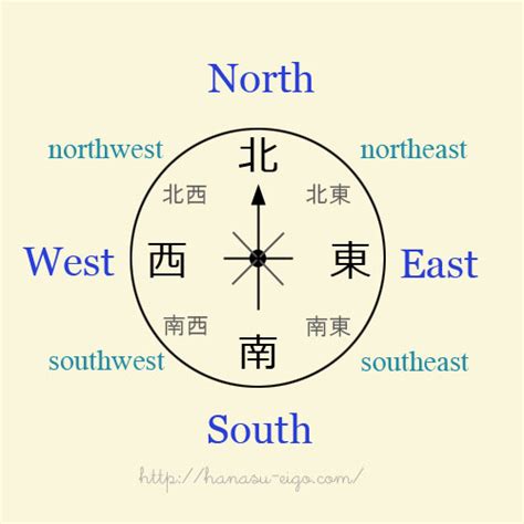 東南西北方位英文|英語名詞「東西南北」的用法和表示方法